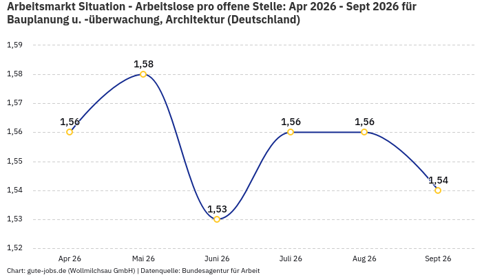 Arbeitsmarkt Situation - Arbeitslose pro offene Stelle: Apr 2026 - Sept 2026 | Für Bauplanung u. -überwachung, Architektur | Bundesland Deutschland Arbeitsmarkt Situation - Arbeitslose pro offene Stelle: Apr 2026 - Sept 2026 | Für Bauplanung u. -überwachung, Architektur | Bundesland Deutschland