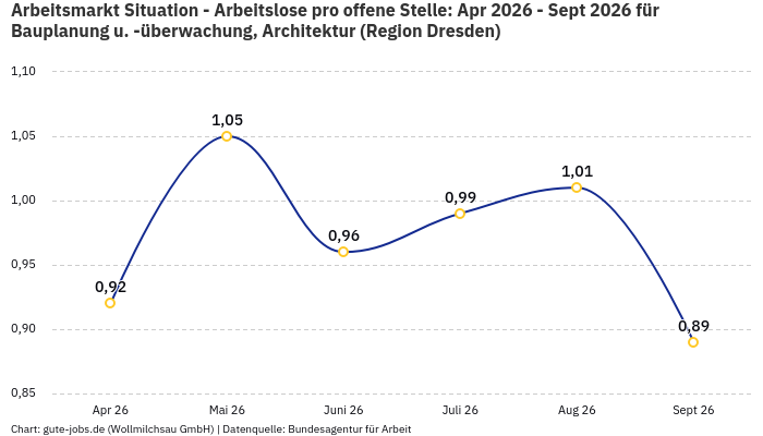Arbeitsmarkt Situation - Arbeitslose pro offene Stelle: Apr 2026 - Sept 2026 | Für Bauplanung u. -überwachung, Architektur | Region Dresden