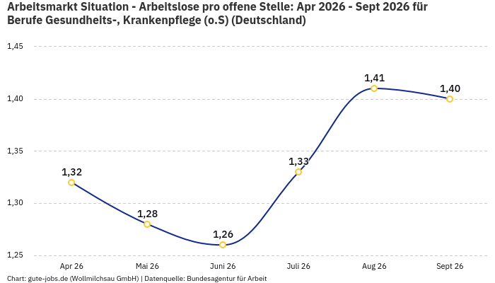 Arbeitsmarkt Situation - Arbeitslose pro offene Stelle: Apr 2026 - Sept 2026 | Für Berufe Gesundheits-, Krankenpflege (o.S) | Bundesland Deutschland