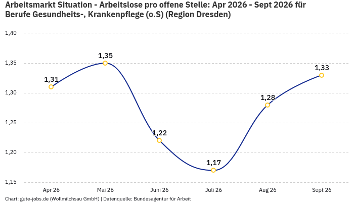 Arbeitsmarkt Situation - Arbeitslose pro offene Stelle: Apr 2026 - Sept 2026 | Für Berufe Gesundheits-, Krankenpflege (o.S) | Region Dresden