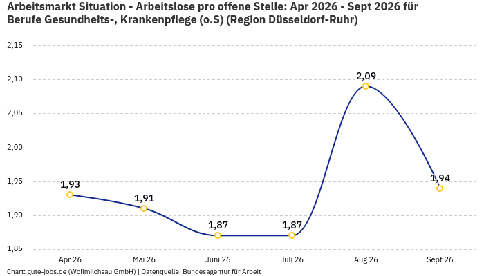 Arbeitsmarkt Situation - Arbeitslose pro offene Stelle: Apr 2026 - Sept 2026 | Für Berufe Gesundheits-, Krankenpflege (o.S) | Region Düsseldorf-Ruhr