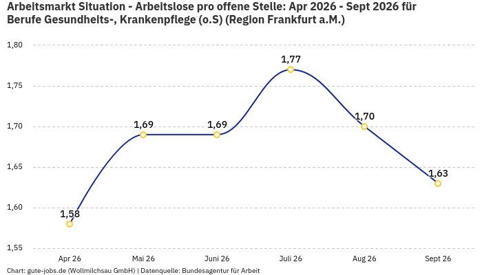 Arbeitsmarkt Situation - Arbeitslose pro offene Stelle: Apr 2026 - Sept 2026 | Für Berufe Gesundheits-, Krankenpflege (o.S) | Region Frankfurt a.M.