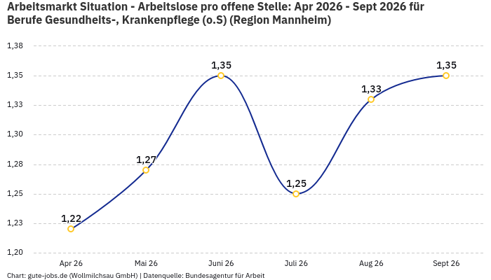 Arbeitsmarkt Situation - Arbeitslose pro offene Stelle: Apr 2026 - Sept 2026 | Für Berufe Gesundheits-, Krankenpflege (o.S) | Region Mannheim