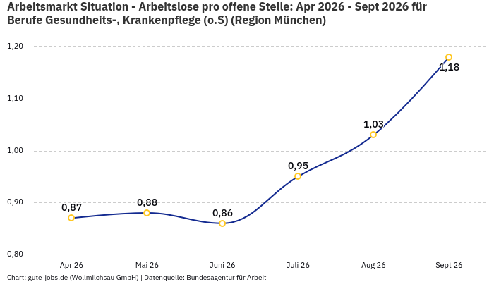 Arbeitsmarkt Situation - Arbeitslose pro offene Stelle: Apr 2026 - Sept 2026 | Für Berufe Gesundheits-, Krankenpflege (o.S) | Region München