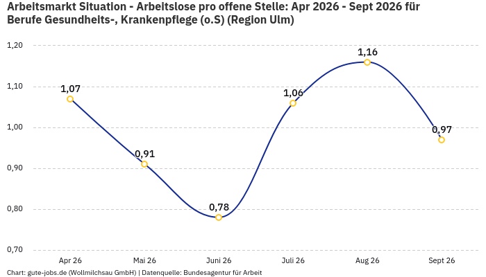 Arbeitsmarkt Situation - Arbeitslose pro offene Stelle: Apr 2026 - Sept 2026 | Für Berufe Gesundheits-, Krankenpflege (o.S) | Region Ulm