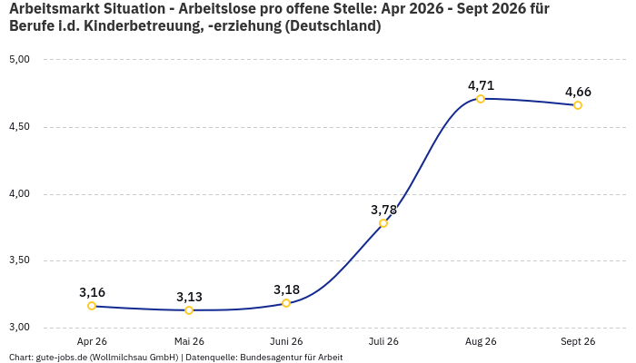Arbeitsmarkt Situation - Arbeitslose pro offene Stelle: Apr 2026 - Sept 2026 | Für Berufe i.d. Kinderbetreuung, -erziehung | Bundesland Deutschland Arbeitsmarkt Situation - Arbeitslose pro offene Stelle: Apr 2026 - Sept 2026 | Für Berufe i.d. Kinderbetreuung, -erziehung | Bundesland Deutschland