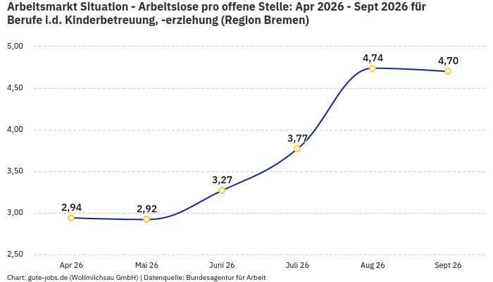 Arbeitsmarkt Situation - Arbeitslose pro offene Stelle: Apr 2026 - Sept 2026 | Für Berufe i.d. Kinderbetreuung, -erziehung | Region Bremen