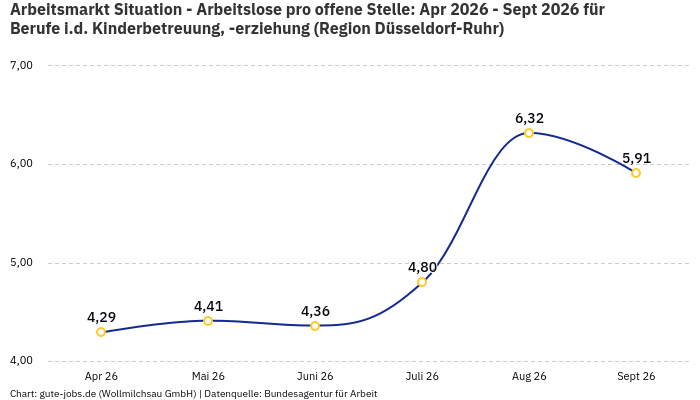 Arbeitsmarkt Situation - Arbeitslose pro offene Stelle: Apr 2026 - Sept 2026 | Für Berufe i.d. Kinderbetreuung, -erziehung | Region Düsseldorf-Ruhr