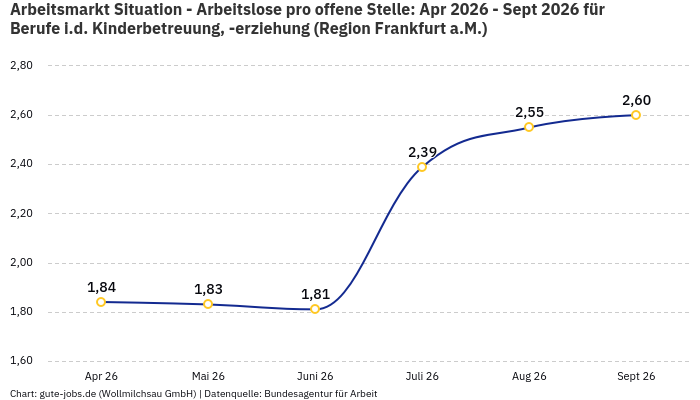 Arbeitsmarkt Situation - Arbeitslose pro offene Stelle: Apr 2026 - Sept 2026 | Für Berufe i.d. Kinderbetreuung, -erziehung | Region Frankfurt a.M. Arbeitsmarkt Situation - Arbeitslose pro offene Stelle: Apr 2026 - Sept 2026 | Für Berufe i.d. Kinderbetreuung, -erziehung | Region Frankfurt a.M.