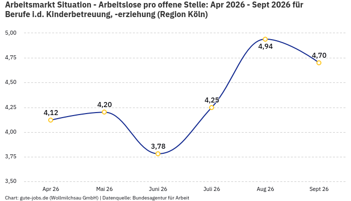 Arbeitsmarkt Situation - Arbeitslose pro offene Stelle: Apr 2026 - Sept 2026 | Für Berufe i.d. Kinderbetreuung, -erziehung | Region Köln