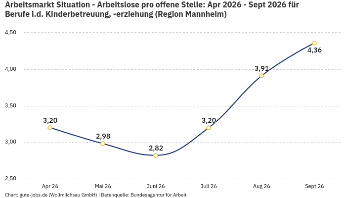 Arbeitsmarkt Situation - Arbeitslose pro offene Stelle: Apr 2026 - Sept 2026 | Für Berufe i.d. Kinderbetreuung, -erziehung | Region Mannheim