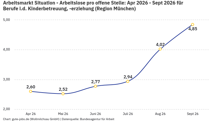 Arbeitsmarkt Situation - Arbeitslose pro offene Stelle: Apr 2026 - Sept 2026 | Für Berufe i.d. Kinderbetreuung, -erziehung | Region München