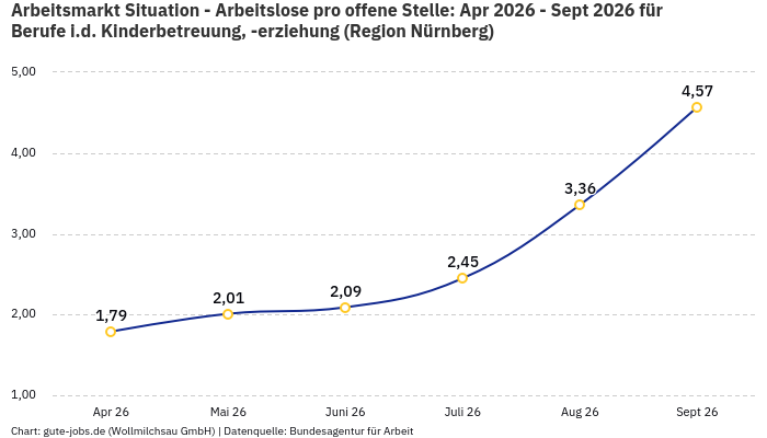 Arbeitsmarkt Situation - Arbeitslose pro offene Stelle: Apr 2026 - Sept 2026 | Für Berufe i.d. Kinderbetreuung, -erziehung | Region Nürnberg Arbeitsmarkt Situation - Arbeitslose pro offene Stelle: Apr 2026 - Sept 2026 | Für Berufe i.d. Kinderbetreuung, -erziehung | Region Nürnberg