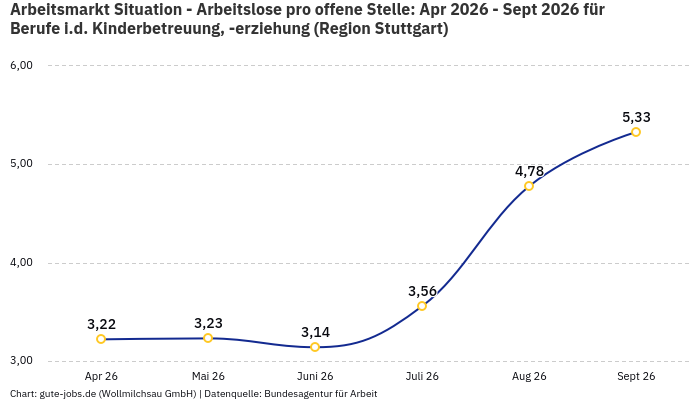 Arbeitsmarkt Situation - Arbeitslose pro offene Stelle: Apr 2026 - Sept 2026 | Für Berufe i.d. Kinderbetreuung, -erziehung | Region Stuttgart