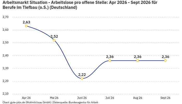 Arbeitsmarkt Situation - Arbeitslose pro offene Stelle: Apr 2026 - Sept 2026 | Für Berufe im Tiefbau (o.S.) | Bundesland Deutschland