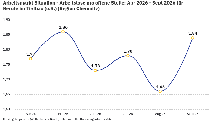 Arbeitsmarkt Situation - Arbeitslose pro offene Stelle: Apr 2026 - Sept 2026 | Für Berufe im Tiefbau (o.S.) | Region Chemnitz