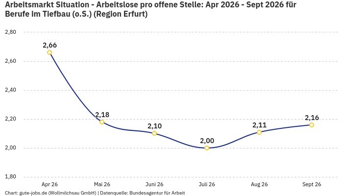 Arbeitsmarkt Situation - Arbeitslose pro offene Stelle: Apr 2026 - Sept 2026 | Für Berufe im Tiefbau (o.S.) | Region Erfurt