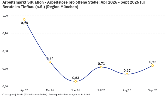 Arbeitsmarkt Situation - Arbeitslose pro offene Stelle: Apr 2026 - Sept 2026 | Für Berufe im Tiefbau (o.S.) | Region München Arbeitsmarkt Situation - Arbeitslose pro offene Stelle: Apr 2026 - Sept 2026 | Für Berufe im Tiefbau (o.S.) | Region München