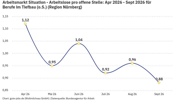 Arbeitsmarkt Situation - Arbeitslose pro offene Stelle: Apr 2026 - Sept 2026 | Für Berufe im Tiefbau (o.S.) | Region Nürnberg