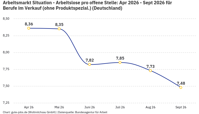 Arbeitsmarkt Situation - Arbeitslose pro offene Stelle: Apr 2026 - Sept 2026 | Für Berufe im Verkauf (ohne Produktspezial.) | Bundesland Deutschland Arbeitsmarkt Situation - Arbeitslose pro offene Stelle: Apr 2026 - Sept 2026 | Für Berufe im Verkauf (ohne Produktspezial.) | Bundesland Deutschland