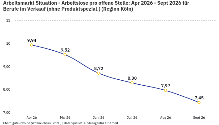 Arbeitsmarkt Situation - Arbeitslose pro offene Stelle: Apr 2026 - Sept 2026 | Für Berufe im Verkauf (ohne Produktspezial.) | Region Köln Arbeitsmarkt Situation - Arbeitslose pro offene Stelle: Apr 2026 - Sept 2026 | Für Berufe im Verkauf (ohne Produktspezial.) | Region Köln