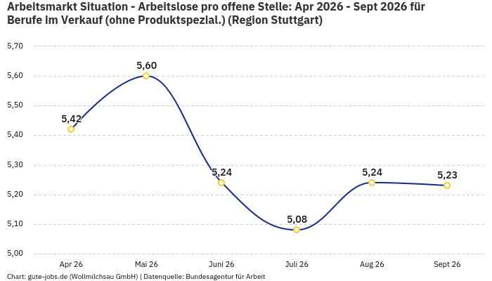 Arbeitsmarkt Situation - Arbeitslose pro offene Stelle: Apr 2026 - Sept 2026 | Für Berufe im Verkauf (ohne Produktspezial.) | Region Stuttgart Arbeitsmarkt Situation - Arbeitslose pro offene Stelle: Apr 2026 - Sept 2026 | Für Berufe im Verkauf (ohne Produktspezial.) | Region Stuttgart
