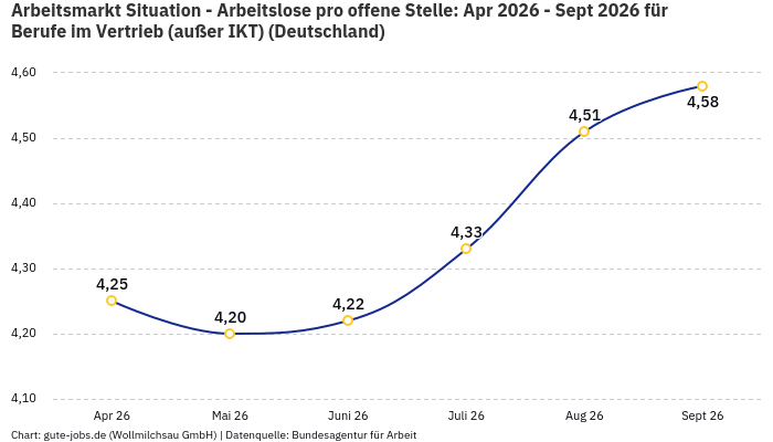 Arbeitsmarkt Situation - Arbeitslose pro offene Stelle: Apr 2026 - Sept 2026 | Für Berufe im Vertrieb (außer IKT) | Bundesland Deutschland