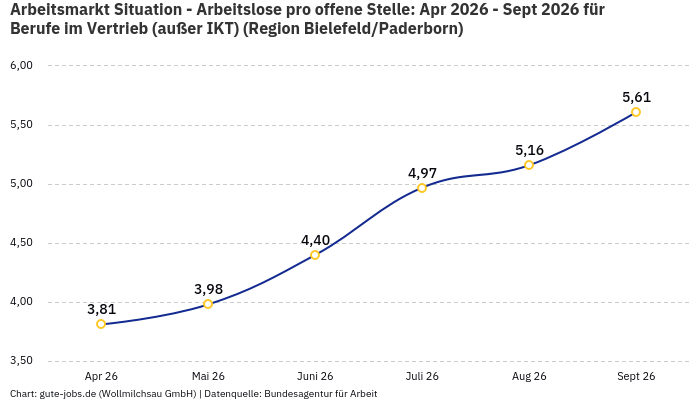 Arbeitsmarkt Situation - Arbeitslose pro offene Stelle: Apr 2026 - Sept 2026 | Für Berufe im Vertrieb (außer IKT) | Region Bielefeld/Paderborn