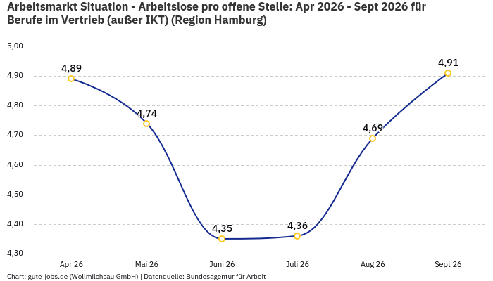 Arbeitsmarkt Situation - Arbeitslose pro offene Stelle: Apr 2026 - Sept 2026 | Für Berufe im Vertrieb (außer IKT) | Region Hamburg