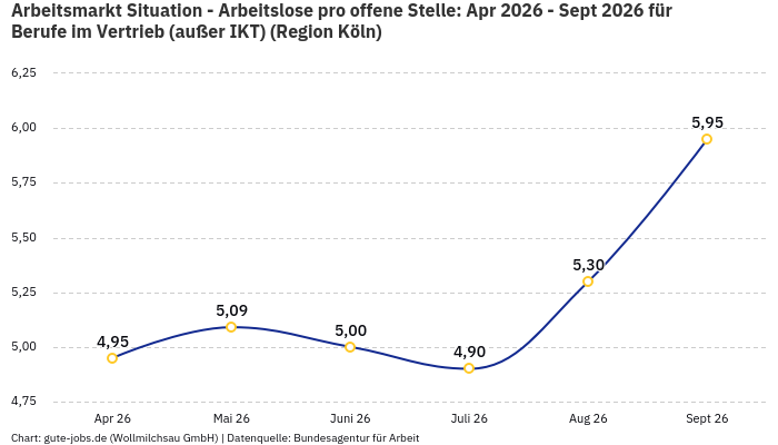 Arbeitsmarkt Situation - Arbeitslose pro offene Stelle: Apr 2026 - Sept 2026 | Für Berufe im Vertrieb (außer IKT) | Region Köln