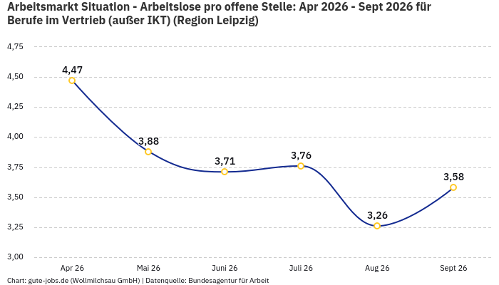 Arbeitsmarkt Situation - Arbeitslose pro offene Stelle: Apr 2026 - Sept 2026 | Für Berufe im Vertrieb (außer IKT) | Region Leipzig Arbeitsmarkt Situation - Arbeitslose pro offene Stelle: Apr 2026 - Sept 2026 | Für Berufe im Vertrieb (außer IKT) | Region Leipzig