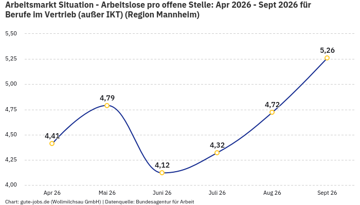 Arbeitsmarkt Situation - Arbeitslose pro offene Stelle: Apr 2026 - Sept 2026 | Für Berufe im Vertrieb (außer IKT) | Region Mannheim