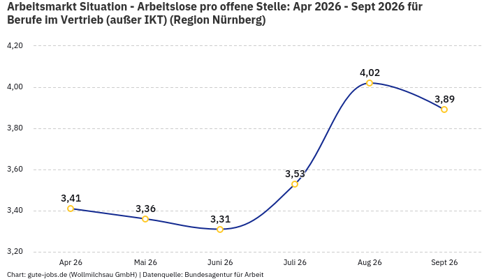 Arbeitsmarkt Situation - Arbeitslose pro offene Stelle: Apr 2026 - Sept 2026 | Für Berufe im Vertrieb (außer IKT) | Region Nürnberg