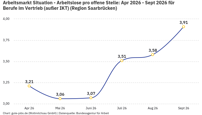 Arbeitsmarkt Situation - Arbeitslose pro offene Stelle: Apr 2026 - Sept 2026 | Für Berufe im Vertrieb (außer IKT) | Region Saarbrücken