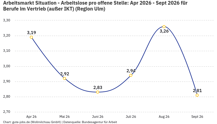 Arbeitsmarkt Situation - Arbeitslose pro offene Stelle: Apr 2026 - Sept 2026 | Für Berufe im Vertrieb (außer IKT) | Region Ulm