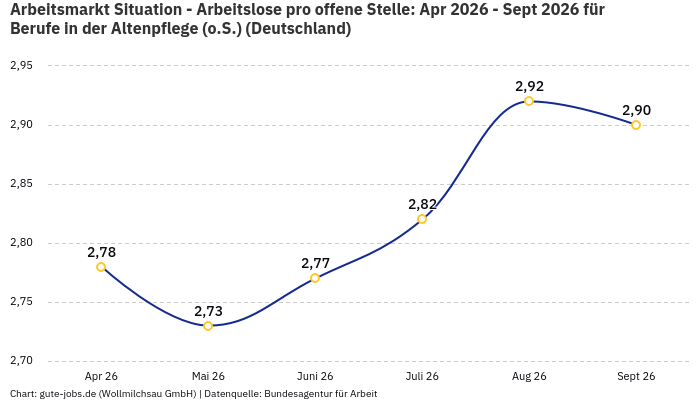 Arbeitsmarkt Situation - Arbeitslose pro offene Stelle: Apr 2026 - Sept 2026 | Für Berufe in der Altenpflege (o.S.) | Bundesland Deutschland