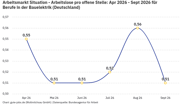 Arbeitsmarkt Situation - Arbeitslose pro offene Stelle: Apr 2026 - Sept 2026 | Für Berufe in der Bauelektrik | Bundesland Deutschland