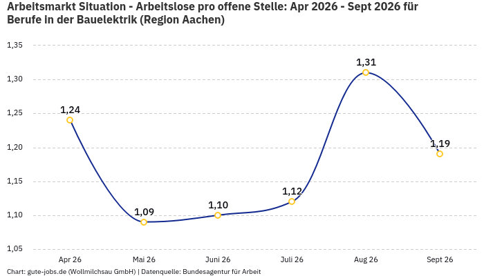 Arbeitsmarkt Situation - Arbeitslose pro offene Stelle: Apr 2026 - Sept 2026 | Für Berufe in der Bauelektrik | Region Aachen