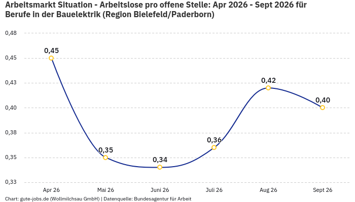 Arbeitsmarkt Situation - Arbeitslose pro offene Stelle: Apr 2026 - Sept 2026 | Für Berufe in der Bauelektrik | Region Bielefeld/Paderborn
