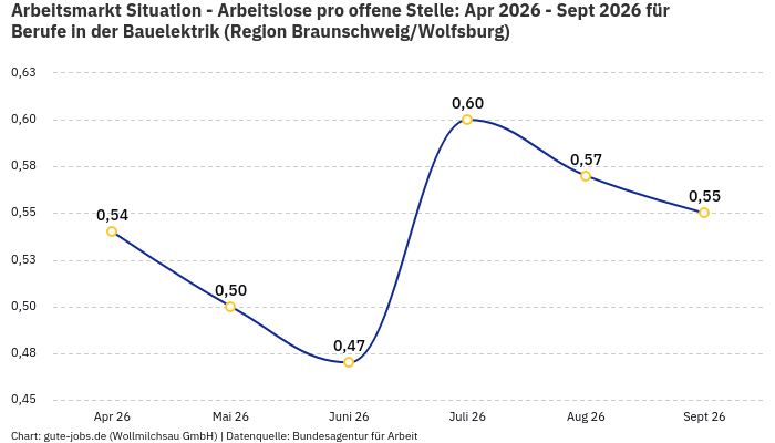 Arbeitsmarkt Situation - Arbeitslose pro offene Stelle: Apr 2026 - Sept 2026 | Für Berufe in der Bauelektrik | Region Braunschweig/Wolfsburg Arbeitsmarkt Situation - Arbeitslose pro offene Stelle: Apr 2026 - Sept 2026 | Für Berufe in der Bauelektrik | Region Braunschweig/Wolfsburg