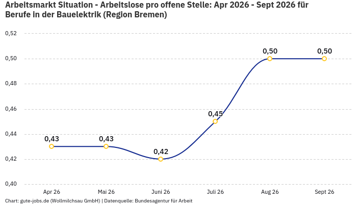 Arbeitsmarkt Situation - Arbeitslose pro offene Stelle: Apr 2026 - Sept 2026 | Für Berufe in der Bauelektrik | Region Bremen