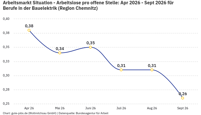 Arbeitsmarkt Situation - Arbeitslose pro offene Stelle: Apr 2026 - Sept 2026 | Für Berufe in der Bauelektrik | Region Chemnitz