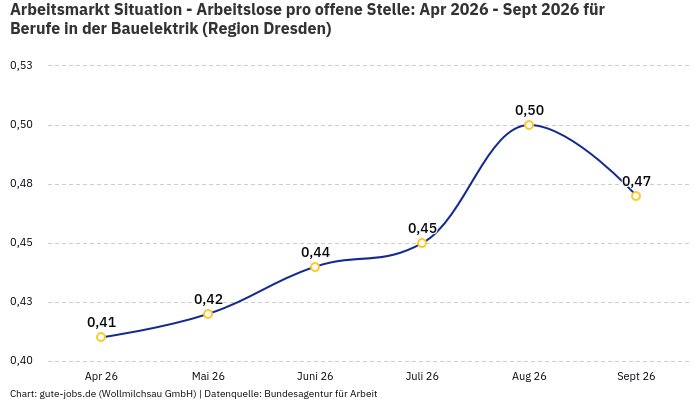 Arbeitsmarkt Situation - Arbeitslose pro offene Stelle: Apr 2026 - Sept 2026 | Für Berufe in der Bauelektrik | Region Dresden
