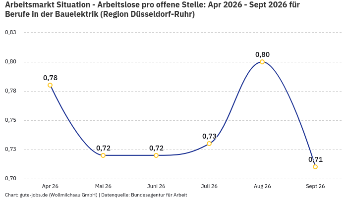 Arbeitsmarkt Situation - Arbeitslose pro offene Stelle: Apr 2026 - Sept 2026 | Für Berufe in der Bauelektrik | Region Düsseldorf-Ruhr