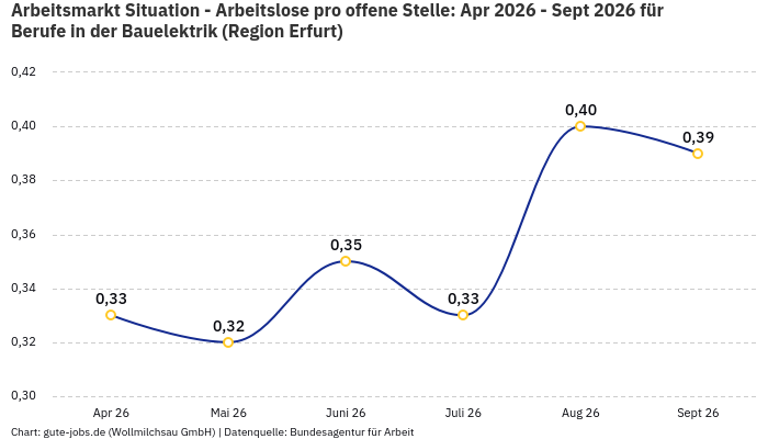 Arbeitsmarkt Situation - Arbeitslose pro offene Stelle: Apr 2026 - Sept 2026 | Für Berufe in der Bauelektrik | Region Erfurt