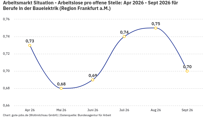 Arbeitsmarkt Situation - Arbeitslose pro offene Stelle: Apr 2026 - Sept 2026 | Für Berufe in der Bauelektrik | Region Frankfurt a.M.
