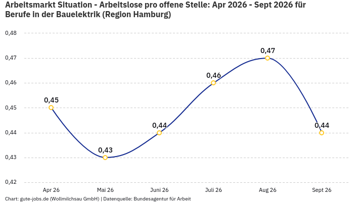 Arbeitsmarkt Situation - Arbeitslose pro offene Stelle: Apr 2026 - Sept 2026 | Für Berufe in der Bauelektrik | Region Hamburg