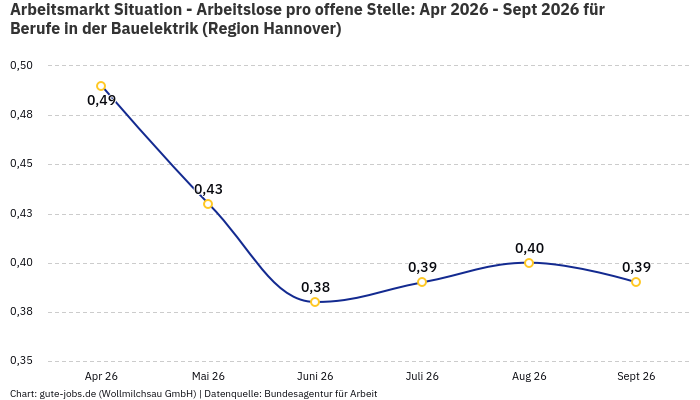 Arbeitsmarkt Situation - Arbeitslose pro offene Stelle: Apr 2026 - Sept 2026 | Für Berufe in der Bauelektrik | Region Hannover