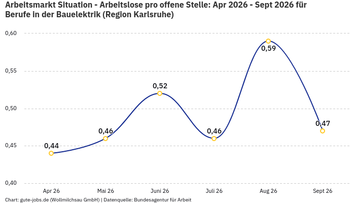Arbeitsmarkt Situation - Arbeitslose pro offene Stelle: Apr 2026 - Sept 2026 | Für Berufe in der Bauelektrik | Region Karlsruhe