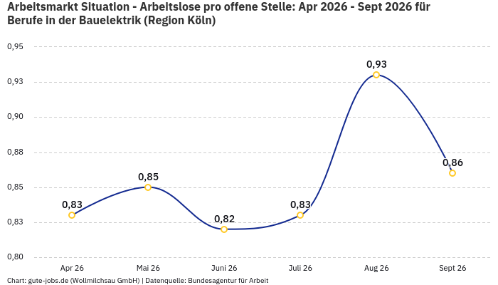 Arbeitsmarkt Situation - Arbeitslose pro offene Stelle: Apr 2026 - Sept 2026 | Für Berufe in der Bauelektrik | Region Köln
